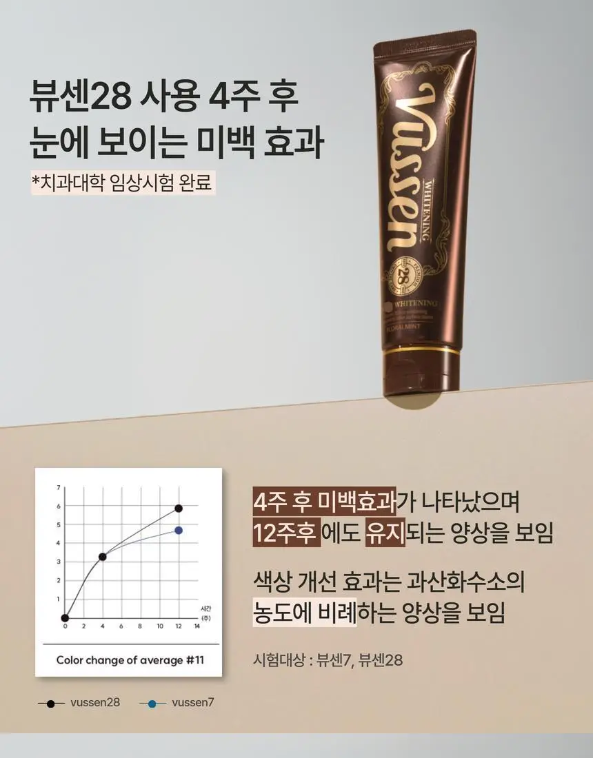 [집중 미백케어] 뷰센28 치아미백제 105g 대용량 기획팩 (+칫솔 1P) 상세페이지 19